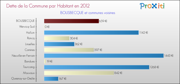 Dette par habitant de la commune en 2012 pour BOUSBECQUE et les communes proches Comparaison de la dette par habitant de la commune en 2012 pour BOUSBECQUE et les communes voisines