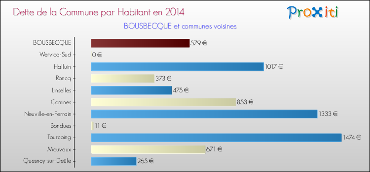 Dette par habitant de la commune en 2014 pour BOUSBECQUE et les communes proches Comparaison de la dette par habitant de la commune en 2014 pour BOUSBECQUE et les communes voisines