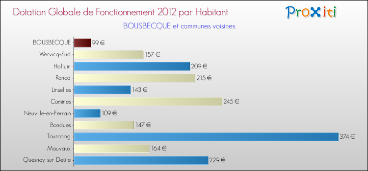 Montant des dotations globales de fonctionnement DGF par Habitant pour BOUSBECQUE et les communes proches Comparaison des des dotations globales de fonctionnement DGF par habitant pour BOUSBECQUE et les communes voisines