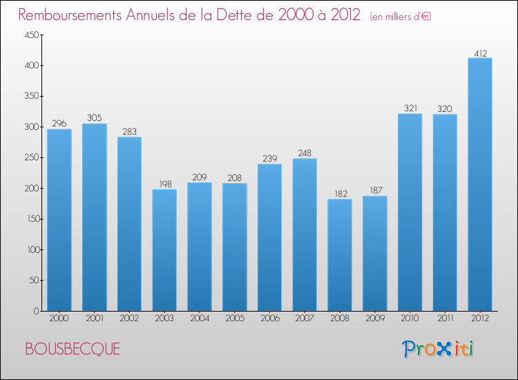 Evolution de l'annuité de la dette pour la commune de BOUSBECQUE de 2000 à 2012 Annuités de la dette pour BOUSBECQUE de 2000 à 2012