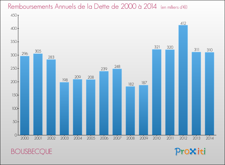 Evolution de l'annuité de la dette pour la commune de BOUSBECQUE de 2000 à 2014 Annuités de la dette pour BOUSBECQUE de 2000 à 2014