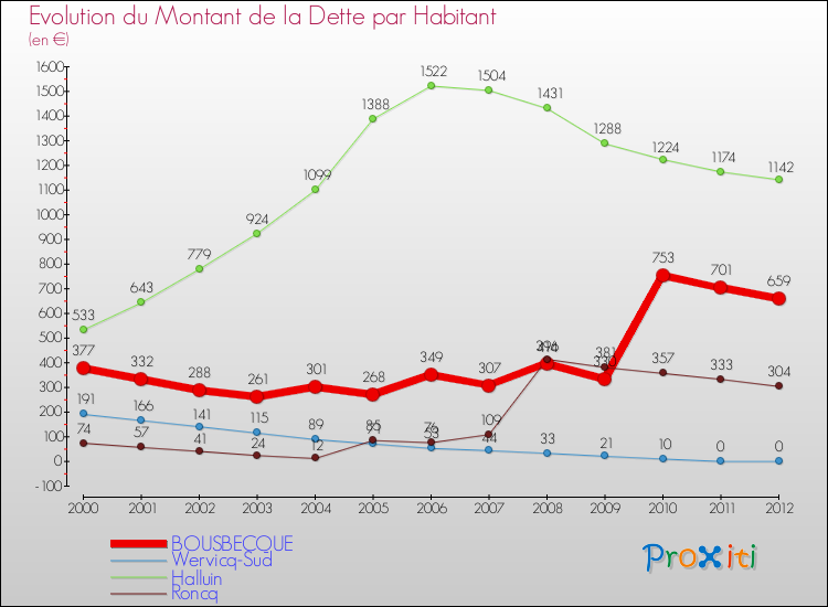 Evolution de la dette par habitant pour la commune de BOUSBECQUE et les communes proches de 2000 à 2012 Comparaison de la dette par habitant pour BOUSBECQUE et les communes voisines de 2000 à 2012