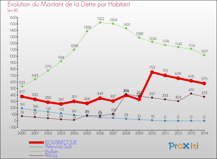 Evolution de la dette par habitant pour la commune de BOUSBECQUE et les communes proches de 2000 à 2014 Comparaison de la dette par habitant pour BOUSBECQUE et les communes voisines de 2000 à 2014