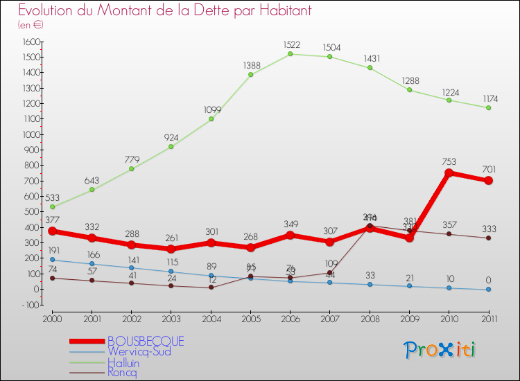 Evolution de la dette par habitant pour la commune de BOUSBECQUE et les communes proches Comparaison de la dette par habitant pour BOUSBECQUE et les communes voisines