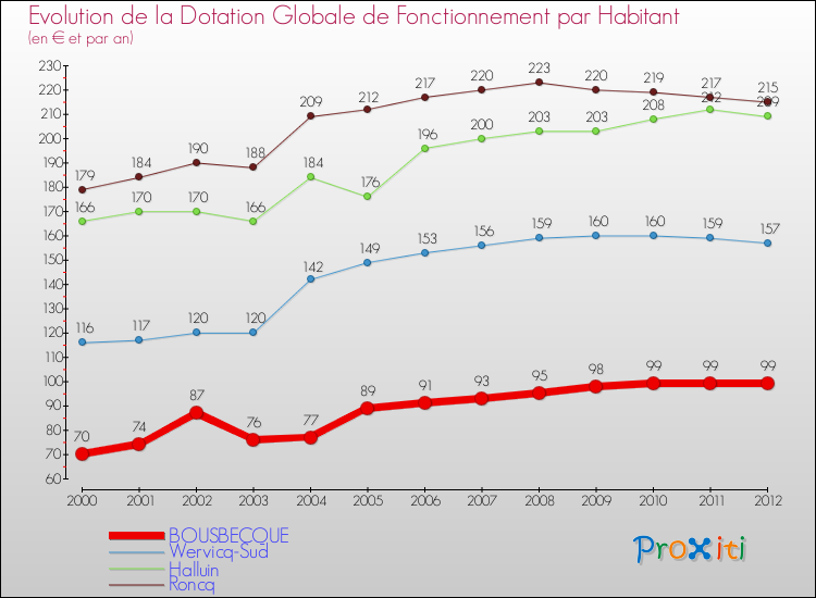 Evolution et montant de la dotation globale de fonctionnement par Habitant pour BOUSBECQUE et les communes proches Comparaison des dotations globales de fonctionnement par habitant pour BOUSBECQUE et les communes voisines