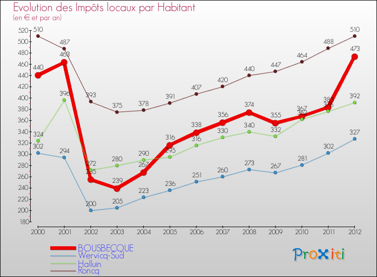 Evolution et montant des impôts locaux par Habitant pour BOUSBECQUE et les communes proches Comparaison des impôts locaux par habitant pour BOUSBECQUE et les communes voisines