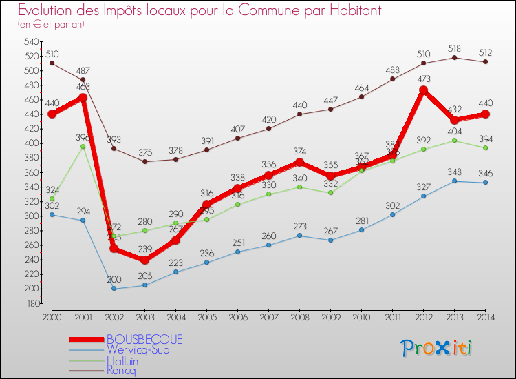 Evolution et montant des impôts locaux par Habitant pour BOUSBECQUE et les communes proches de 2000 à 2014 Comparaison des impôts locaux par habitant pour BOUSBECQUE et les communes voisines de 2000 à 2014
