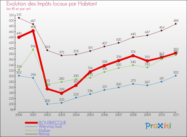 Evolution et montant des impôts locaux par Habitant pour BOUSBECQUE et les communes proches Comparaison des impôts locaux par habitant pour BOUSBECQUE et les communes voisines