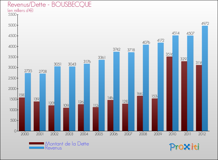 Evolution comparée de la dette et des revenus pour la commune de BOUSBECQUE de 2000 à 2012 Comparaison de la dette et des revenus pour BOUSBECQUE de 2000 à 2012
