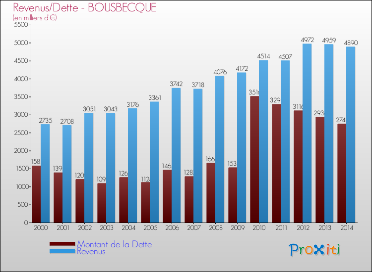 Evolution comparée de la dette et des revenus pour la commune de BOUSBECQUE de 2000 à 2014 Comparaison de la dette et des revenus pour BOUSBECQUE de 2000 à 2014