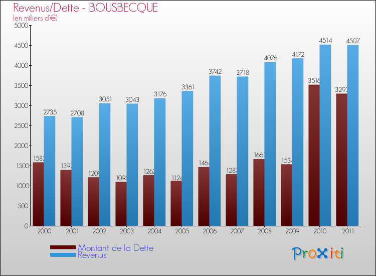 Evolution comparée de la dette et des revenus pour la commune de BOUSBECQUE de 2000 à 2011 Comparaison de la dette et des revenus pour BOUSBECQUE de 2000 à 2011