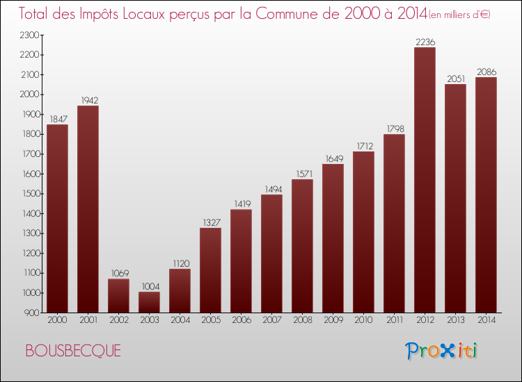 Evolution des Impôts Locaux pour la commune de BOUSBECQUE de 2000 à 2014 Evolution des Impôts Locaux pour BOUSBECQUE de 2000 à 2014