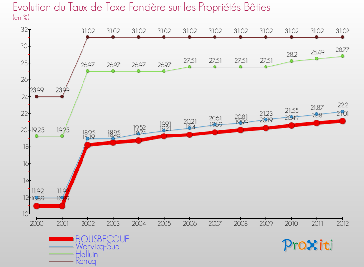Evolution du taux de la taxe foncière sur le bati pour BOUSBECQUE et les communes proches de 2000 à 2012 Comparaison des taux de taxe foncière sur le bati pour BOUSBECQUE et les communes voisines de 2000 à 2012