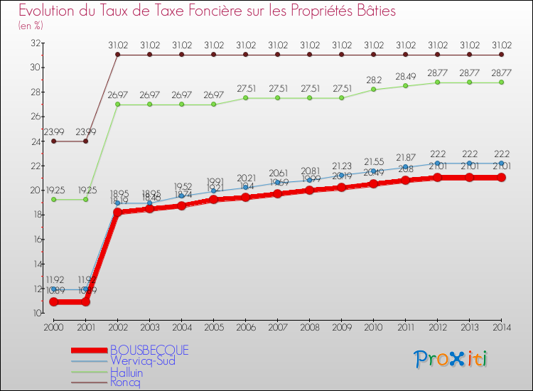 Evolution du taux de la taxe foncière sur le bati pour BOUSBECQUE et les communes proches de 2000 à 2014 Comparaison des taux de taxe foncière sur le bati pour BOUSBECQUE et les communes voisines de 2000 à 2014
