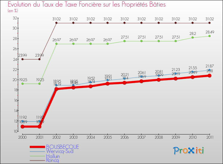Evolution du taux de la taxe foncière sur le bati pour BOUSBECQUE et les communes proches Comparaison des taux de taxe foncière sur le bati pour BOUSBECQUE et les communes voisines