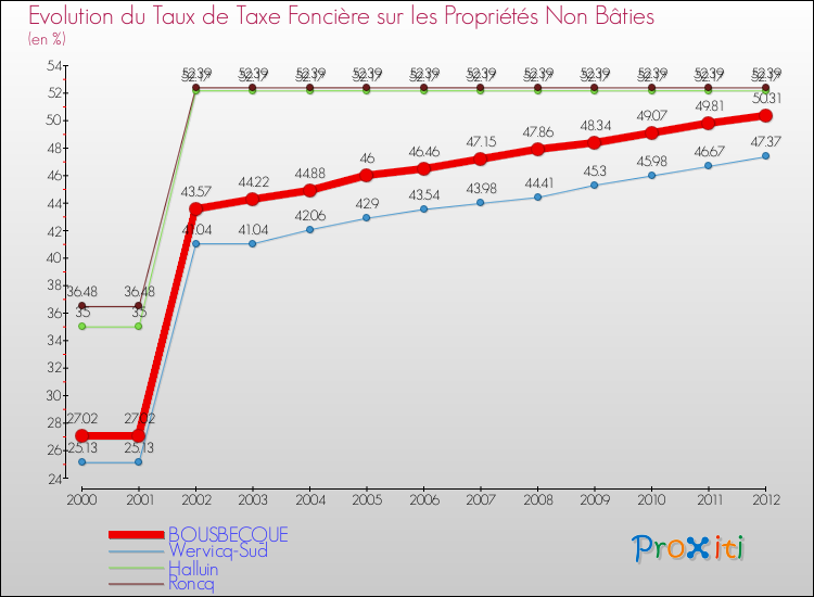 Evolution du taux de la taxe foncière sur les immeubles et terrains non batis pour BOUSBECQUE et les communes proches de 2000 à 2012 Comparaison des taux de la taxe foncière sur les immeubles et terrains non batis pour BOUSBECQUE et les communes voisines de 2000 à 2012