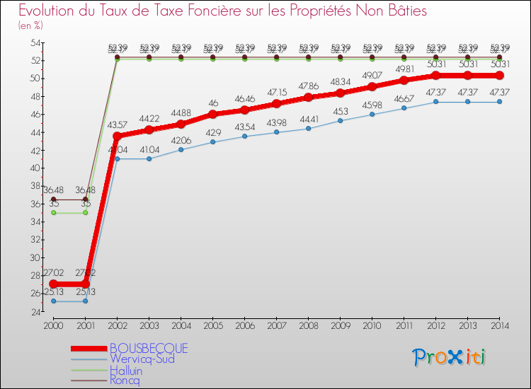 Evolution du taux de la taxe foncière sur les immeubles et terrains non batis pour BOUSBECQUE et les communes proches de 2000 à 2014 Comparaison des taux de la taxe foncière sur les immeubles et terrains non batis pour BOUSBECQUE et les communes voisines de 2000 à 2014