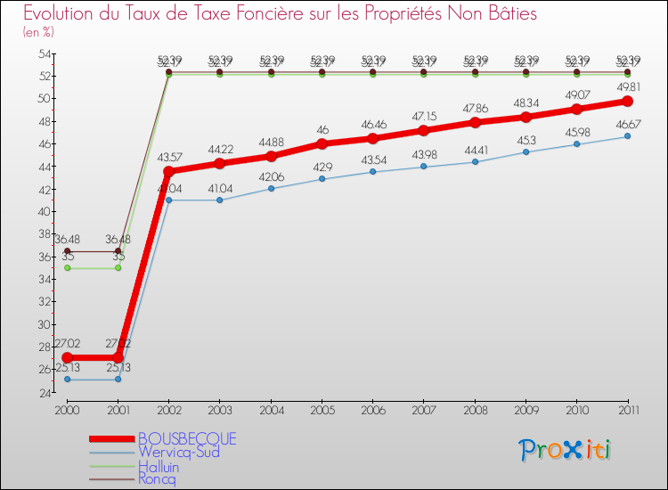 Evolution du taux de la taxe foncière sur les immeubles et terrains non batis pour BOUSBECQUE et les communes proches Comparaison des taux de la taxe foncière sur les immeubles et terrains non batis pour BOUSBECQUE et les communes voisines