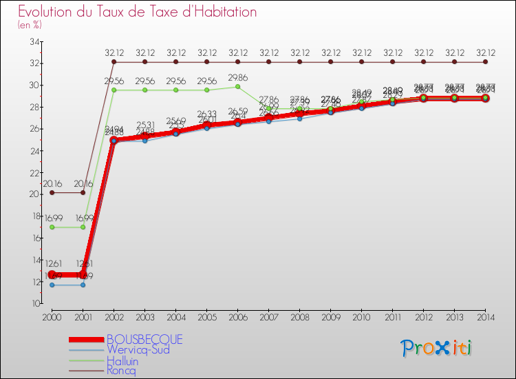 Evolution du taux de la taxe d'habitation pour BOUSBECQUE et les communes proches de 2000 à 2014 Comparaison des taux de la taxe d'habitation pour BOUSBECQUE et les communes voisines de 2000 à 2014