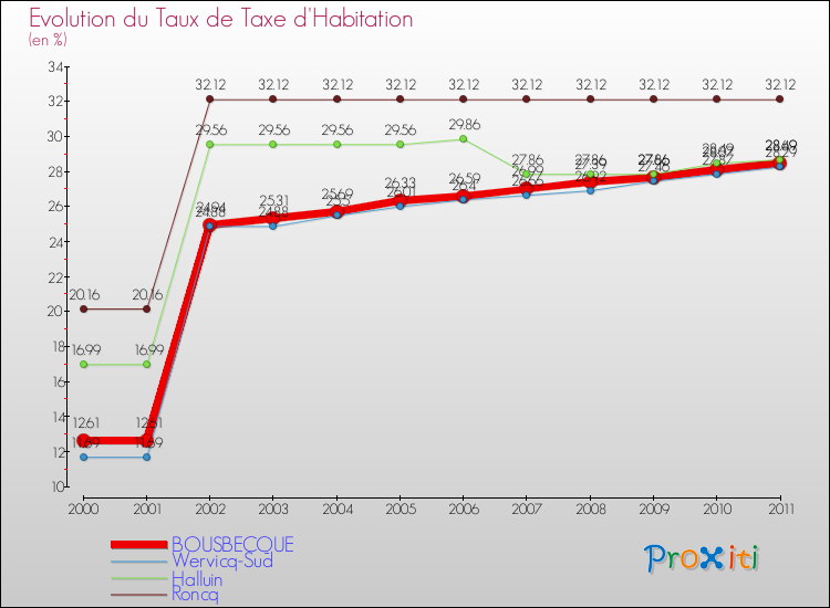 Evolution du taux de la taxe d'habitation pour BOUSBECQUE et les communes proches Comparaison des taux de la taxe d'habitation pour BOUSBECQUE et les communes voisines