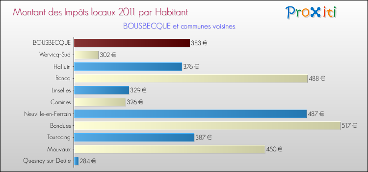 Montant des impôts locaux par Habitant pour BOUSBECQUE et les communes proches Comparaison des impôts locaux par habitant pour BOUSBECQUE et les communes voisines