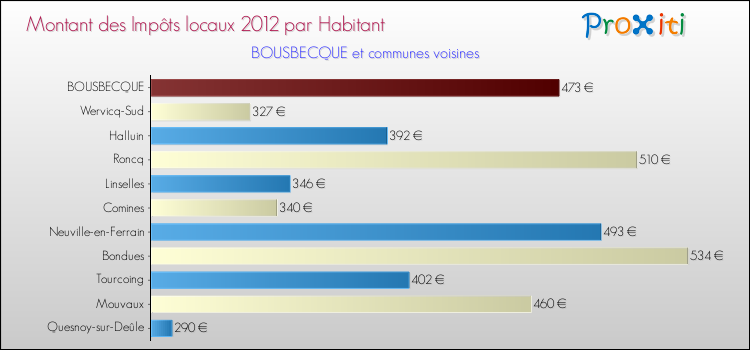 Montant des impôts locaux par Habitant pour BOUSBECQUE et les communes proches Comparaison des impôts locaux par habitant pour BOUSBECQUE et les communes voisines