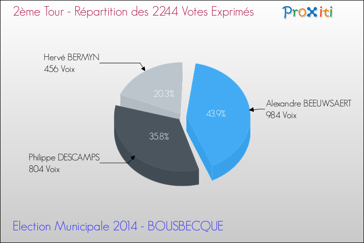 Répartition des votes exprimés au 2ème Tour des Elections Municipales 2014 de la commune de BOUSBECQUE Elections Municipales 2014 - Répartition des votes exprimés au 2ème Tour pour la commune de BOUSBECQUE
