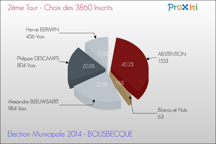Résultats par rapport aux inscrits au 2ème Tour des Elections Municipales 2014 de la commune de BOUSBECQUE Elections Municipales 2014 - Résultats par rapport aux inscrits au 2ème Tour pour la commune de BOUSBECQUE