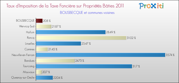 Taux d'imposition de la taxe foncière sur le bati 2011 pour BOUSBECQUE et les communes proches Comparaison des taux d'imposition de la taxe foncière sur le bati 2011 pour BOUSBECQUE et les communes voisines