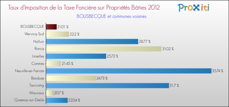 Taux d'imposition de la taxe foncière sur le bati 2012 pour BOUSBECQUE et les communes proches Comparaison des taux d'imposition de la taxe foncière sur le bati 2012 pour BOUSBECQUE et les communes voisines