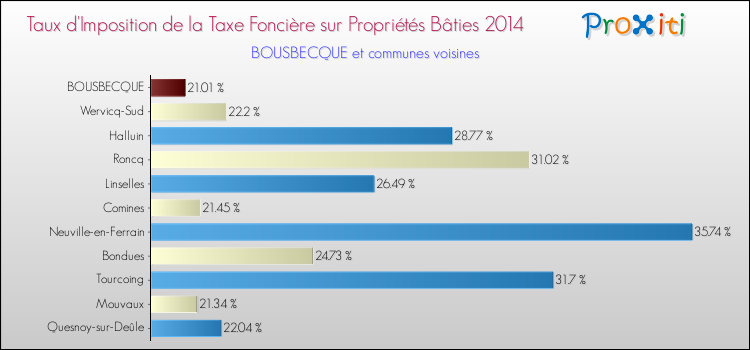 Taux d'imposition de la taxe foncière sur le bati 2014 pour BOUSBECQUE et les communes proches Comparaison des taux d'imposition de la taxe foncière sur le bati 2014 pour BOUSBECQUE et les communes voisines