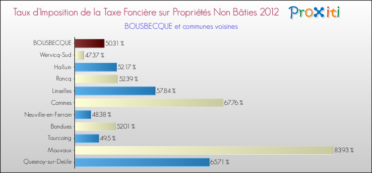 Taux d'imposition de la taxe foncière sur les immeubles et terrains non batis 2012 pour BOUSBECQUE et les communes proches Comparaison des taux d'imposition de la taxe foncière sur les immeubles et terrains non batis 2012 pour BOUSBECQUE et les communes voisines