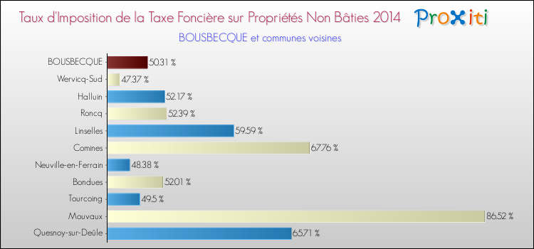 Taux d'imposition de la taxe foncière sur les immeubles et terrains non batis 2014 pour BOUSBECQUE et les communes proches Comparaison des taux d'imposition de la taxe foncière sur les immeubles et terrains non batis 2014 pour BOUSBECQUE et les communes voisines