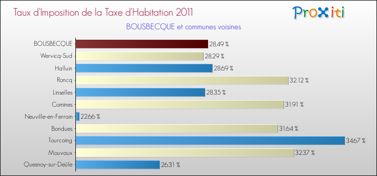 Taux d'imposition de la taxe d'habitation 2011 pour BOUSBECQUE et les communes proches Comparaison des taux d'imposition de la taxe d'habitation 2011 pour BOUSBECQUE et les communes voisines