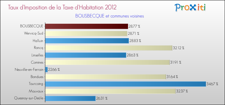 Taux d'imposition de la taxe d'habitation 2012 pour BOUSBECQUE et les communes proches Comparaison des taux d'imposition de la taxe d'habitation 2012 pour BOUSBECQUE et les communes voisines