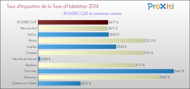Taux d'imposition de la taxe d'habitation 2014 pour BOUSBECQUE et les communes proches Comparaison des taux d'imposition de la taxe d'habitation 2014 pour BOUSBECQUE et les communes voisines