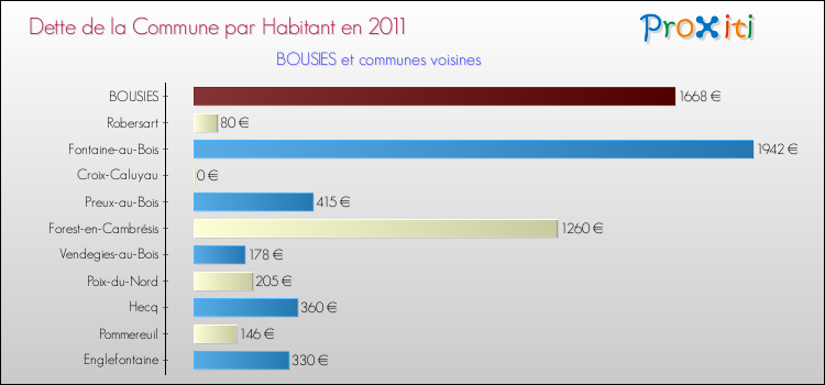 Dette par habitant de la commune en 2011 pour BOUSIES et les communes proches Comparaison de la dette par habitant de la commune en 2011 pour BOUSIES et les communes voisines
