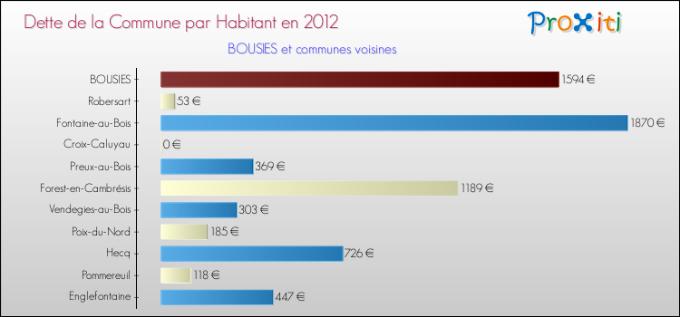 Dette par habitant de la commune en 2012 pour BOUSIES et les communes proches Comparaison de la dette par habitant de la commune en 2012 pour BOUSIES et les communes voisines