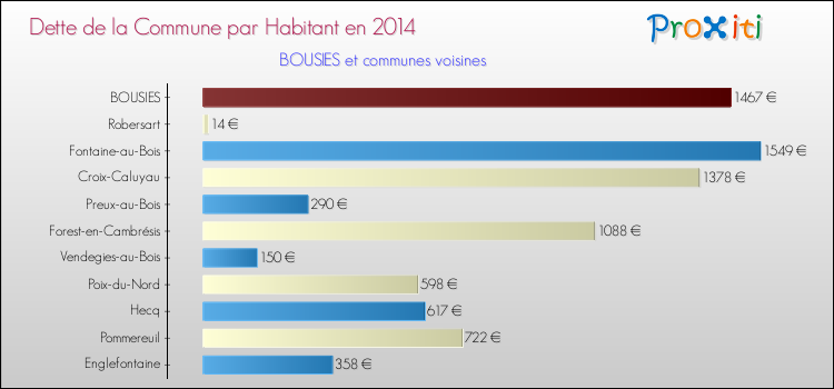 Dette par habitant de la commune en 2014 pour BOUSIES et les communes proches Comparaison de la dette par habitant de la commune en 2014 pour BOUSIES et les communes voisines