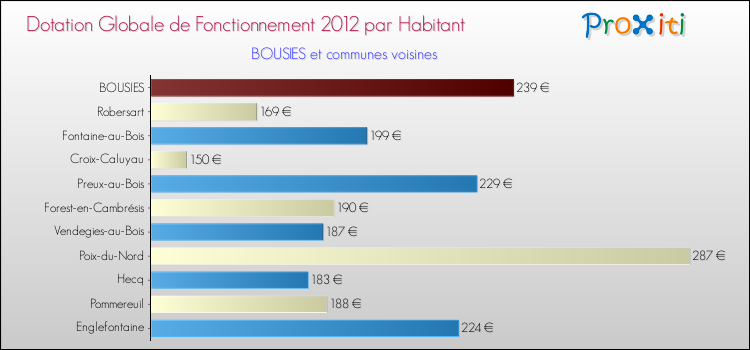 Montant des dotations globales de fonctionnement DGF par Habitant pour BOUSIES et les communes proches Comparaison des des dotations globales de fonctionnement DGF par habitant pour BOUSIES et les communes voisines