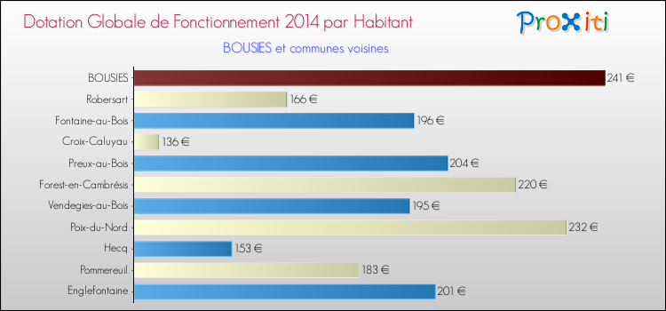 Montant des dotations globales de fonctionnement DGF par Habitant pour BOUSIES et les communes proches en 2014. Comparaison des des dotations globales de fonctionnement DGF par habitant pour BOUSIES et les communes voisines en 2014.