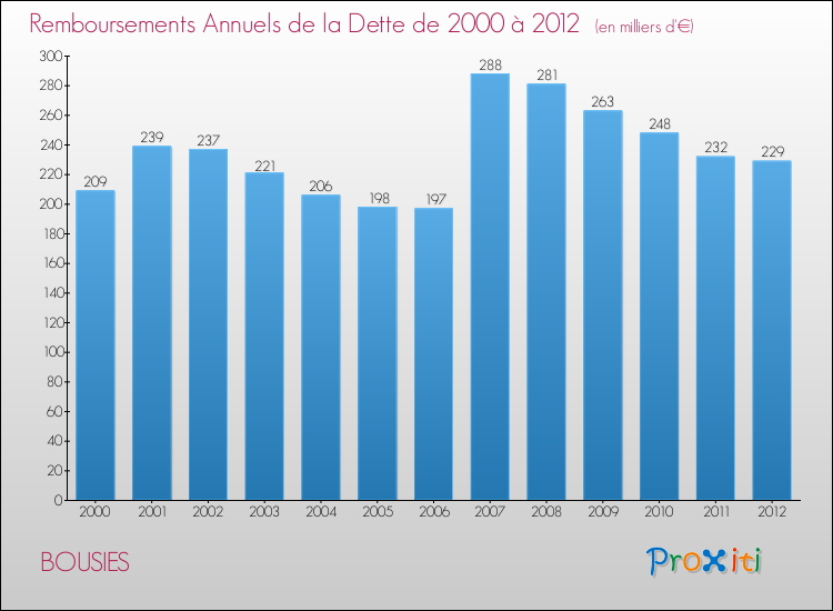 Evolution de l'annuité de la dette pour la commune de BOUSIES de 2000 à 2012 Annuités de la dette pour BOUSIES de 2000 à 2012