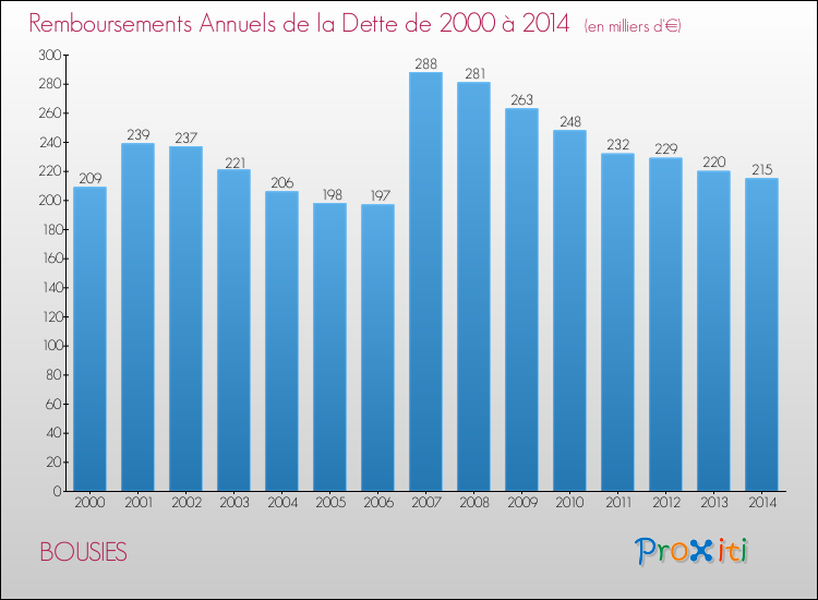 Evolution de l'annuité de la dette pour la commune de BOUSIES de 2000 à 2014 Annuités de la dette pour BOUSIES de 2000 à 2014