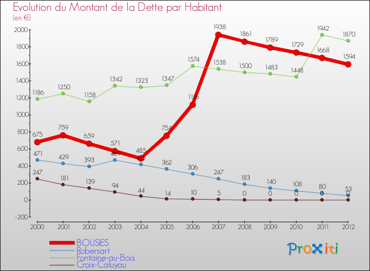 Evolution de la dette par habitant pour la commune de BOUSIES et les communes proches de 2000 à 2012 Comparaison de la dette par habitant pour BOUSIES et les communes voisines de 2000 à 2012
