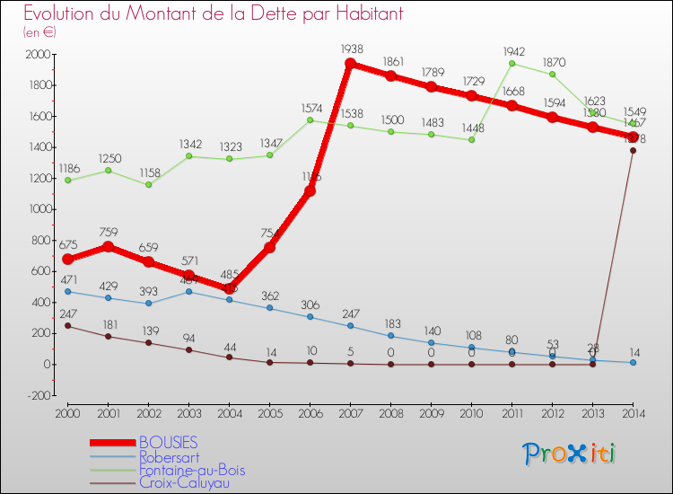 Evolution de la dette par habitant pour la commune de BOUSIES et les communes proches de 2000 à 2014 Comparaison de la dette par habitant pour BOUSIES et les communes voisines de 2000 à 2014