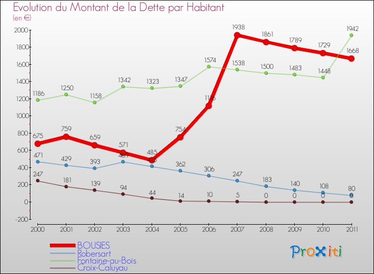 Evolution de la dette par habitant pour la commune de BOUSIES et les communes proches Comparaison de la dette par habitant pour BOUSIES et les communes voisines