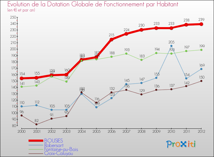 Evolution et montant de la dotation globale de fonctionnement par Habitant pour BOUSIES et les communes proches Comparaison des dotations globales de fonctionnement par habitant pour BOUSIES et les communes voisines