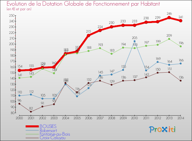 Evolution et montant de la dotation globale de fonctionnement par Habitant pour BOUSIES et les communes proches de 2000 à 2014. Comparaison des dotations globales de fonctionnement par habitant pour BOUSIES et les communes voisines de 2000 à 2014.