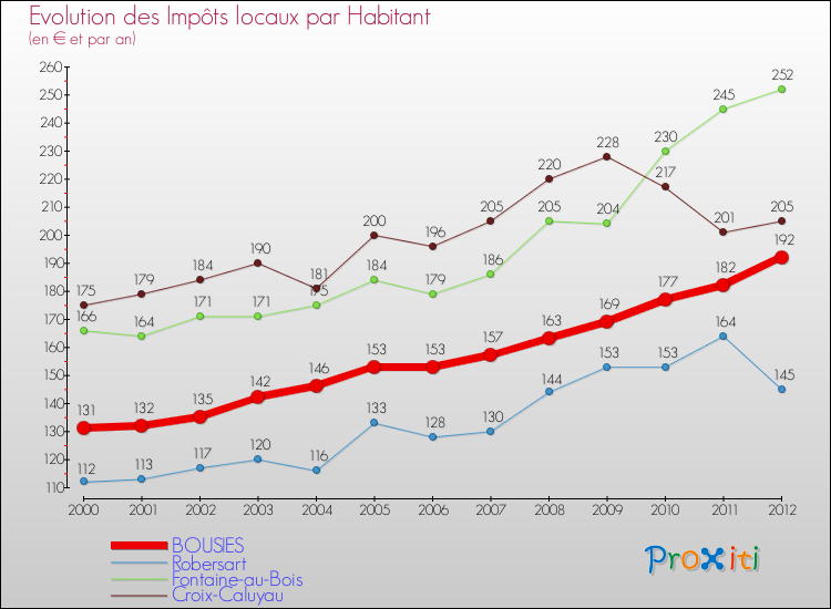 Evolution et montant des impôts locaux par Habitant pour BOUSIES et les communes proches Comparaison des impôts locaux par habitant pour BOUSIES et les communes voisines