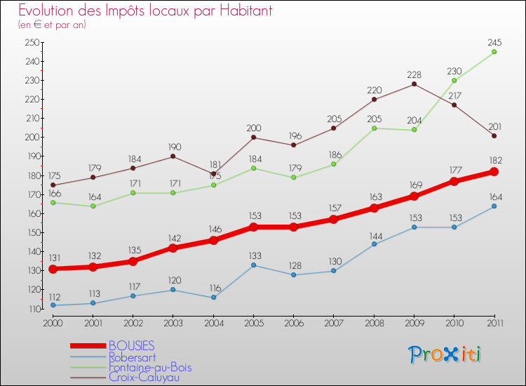 Evolution et montant des impôts locaux par Habitant pour BOUSIES et les communes proches Comparaison des impôts locaux par habitant pour BOUSIES et les communes voisines